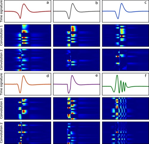 Figure 15. Receiver coil scattered time signatures of object 8 at 10 mm, and the first and second convolutional layer feature maps, for pulses (a) two-sided decaying exponential, (b) Gaussian, (c) triangular, (d) raised cosine, (e) rectangular and (f) rectangular chirp. In the feature maps red signifies large weight and blue signifies small weight in the 1D CNN.