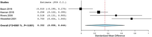 Figure 3. Forest plot for loneliness sexuality minorities and non-sexual minorities.