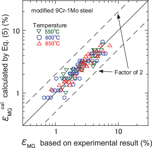 Figure 13. Comparison of experimental εMG and calculated εMG.