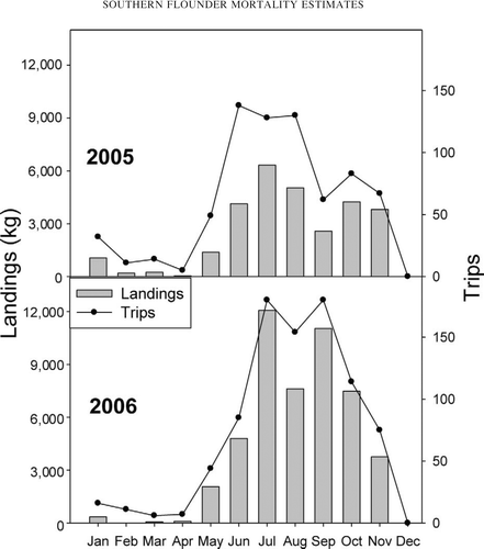 Figure 1. New River, North Carolina, commercial landings of southern flounder and trips in the years 2005 and 2006. Note that in both years, lower landings and fewer trips were documented in January to April compared with all other months during the fishing season.
