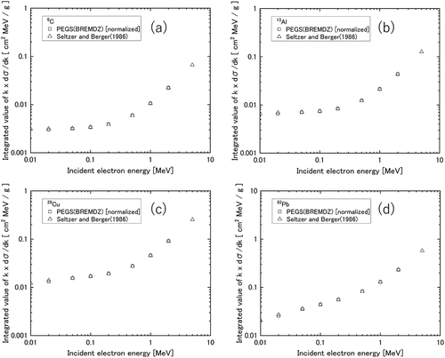 Figure 16. The integrated values of the differential cross section for the photon energy (k) multiplied by the generated photon energy (k) versus the incident electron energy for four materials obtained from PHITS (PEGS [BREMDZ]) and GEANT4 (Seltzer and Berger et al. (1986)). The k in the vertical axis title is the generated photon energy: (a) 12C, (b) 13Al, (c) 26Cu, and (d) 82Pb.