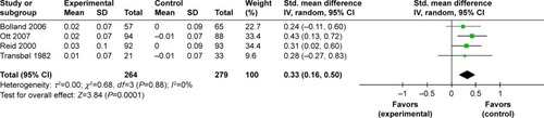 Figure 3 Forest plot for serum calcium.