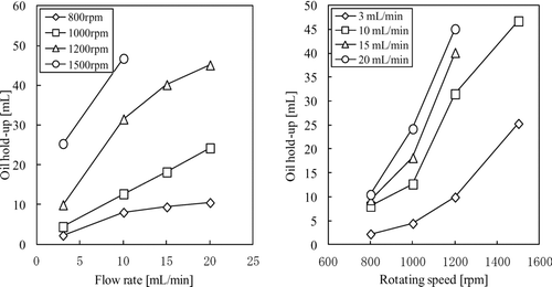 Figure 10 Effects of flow rate and rotating speed on oil holdup