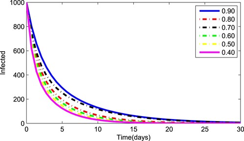 Figure 5. Dynamics of infected individuals for various values of fractional order γ=0.40,0.50,0.60,0.70,0.80 and 0.90.