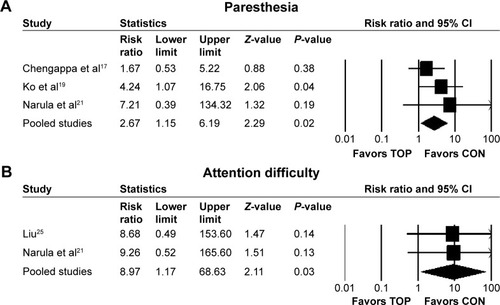 Figure 5 Forest plots of individual adverse events.