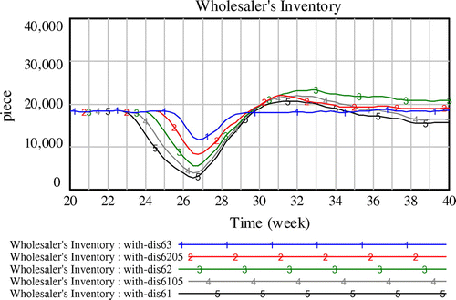 Figure 12. Wholesaler’s inventory with different cover time of wholesaler’s inventory (with 6 weeks disruption).