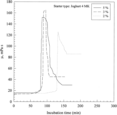 Figure 4. Effect of starter level on viscosity-incubation time curves.