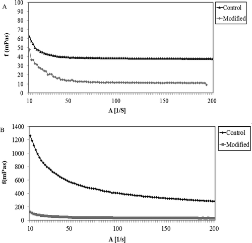 FIGURE 4 Steady shear rate dependence of viscosity of A: gum karaya control and microwave modified gum in emulsion system and B: gum karaya control and microwave modified gum in aqueous system.