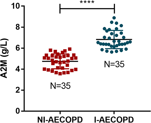 Figure 5 Expression levels of A2M between non-infection AECOPD group and infection AECOPD group. Differences between the groups were assessed by two-sample independent Student’s t-test analysis. ****P < 0.0001.