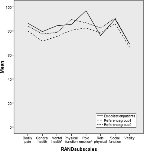 Figure 1. Graphical representation of RAND scores by patients and reference groups.