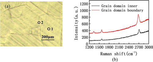 Figure 4. (a) The single-crystal graphene grown on the copper foil. (b) Raman spectra of different positions on the copper foil.