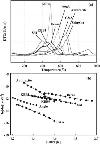 Figure 3. DTG profiles (a) and Arrhenius plot (b) through the TGA for various coals.