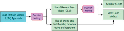 Figure 5. Illustration of ‘decision tree'.