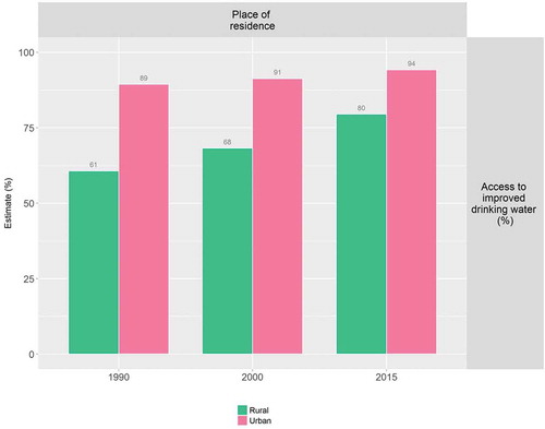 Figure 1. Access to improved drinking water in Indonesia, by place of residence (WHO 1990, 2000, Citation2015).