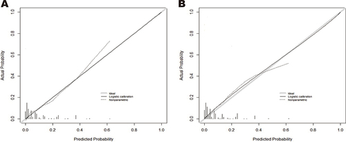 Figure 3 Calibration curve analysis of the nomogram. (A) training cohort; (B) validation cohort.