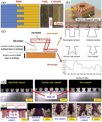 Figure 14. Special joint designs of multi-material structures: (a) the ‘finger-cross’ joint (Wei et al. Citation2018), (b) the wave-shaped joint (Wang et al. “Research Progress,” Citation2021), and (c) designs of metal/polymer interface interlocking structures, (d) the pre-printed 316L SS interlocking structures, and (e) different metal/polymer interface interlocking structures (Chueh, Wei et al. Citation2020).