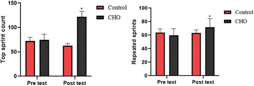 Figure 5. Differences in the top and repeated sprint counts between groups. CHO: carbohydrate loading group.