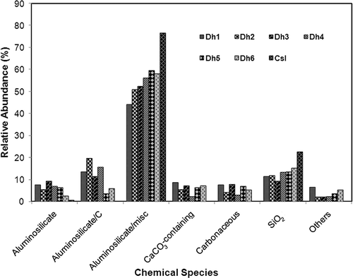 Figure 4. Relative abundances of each of the chemical species in the soil samples.