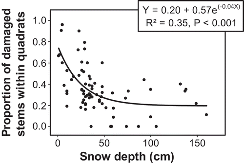 Figure 2. The relationship between snow depth and the proportion of damaged stems within 625 cm2 quadrats established at each sampling point at Saint-Méthode in 2015.