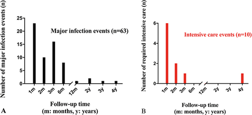 Figure 1 (A) Sixty-three major infection events were recorded. Over ninety present (n=57, 90.5%) of the infection events happened within the first 6 months after the initial diagnosis of cSLE. (B) Ten patients had admitted to the intensive care unit (ICU) related to the infection event.