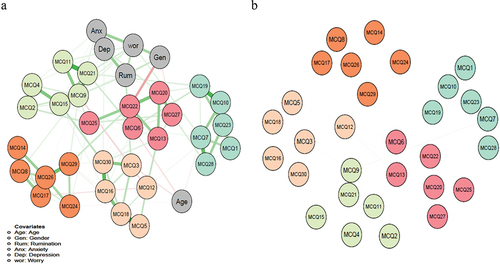 Figure 3. (a) The 36-item network structure containing the MCQ–30 and covariates. (b) The delta network for the MCQ–30.