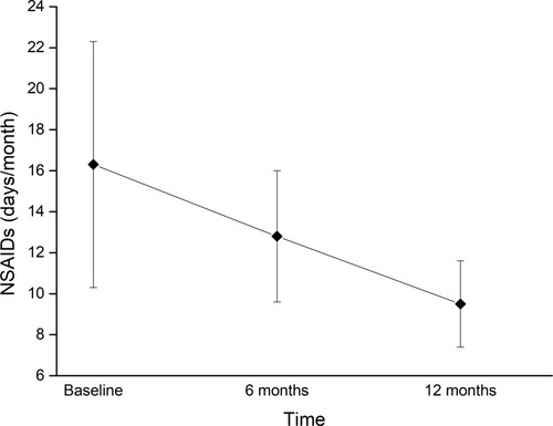 Figure 3 Decrease in NSAID consumption over time, measured in days/months. The decrease is statistically significant (p<0.05) both from baseline to 6 and 12 months, and between 6 and 12 months.