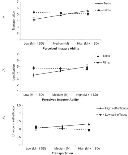 Figure 1. Experiment 1. (a) Transportation as a function of medium (texts vs. films) and perceived imagery ability. (b) Identification as a function of medium (texts vs. films) and perceived imagery ability. (c) Change in self-efficacy as a function of self-efficacy displayed by protagonists (high vs. low) and transportation into the stories. (Displayed are the simple slopes of the moderator in the text and the film condition. Error bars represent the standard error of the mean for the point estimates of condition means at a low, medium, or high level of the moderator variable.)