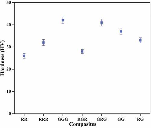 Figure 3. Hardness behaviour of the composite samples.