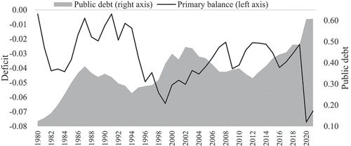Figure 1. Public debt and fiscal deficits in Colombia.