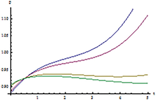 Figure 2. The 2D graphic of the FGE for different value of α when ϰ=2. ϵ=1.