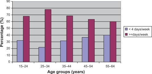 Figure 4 Distribution of eating fruit or vegetables <4 days a week in different age groups.