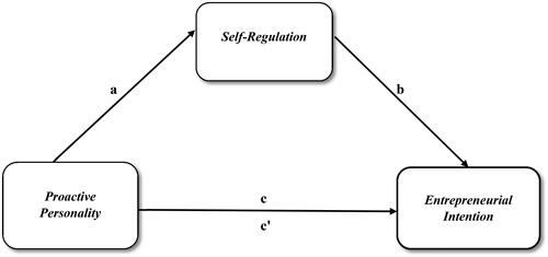 Figure 1. Theoretical framework.