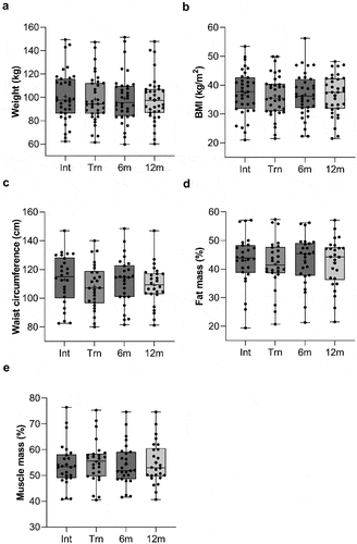 Figure 2. Changes in anthropometric health measures at intake, program transition (16 weeks), 6 and 12 months (post-transition). Panel a, weight (kg); panel b, body mass index (BMI) (kg/m2); panel c, waist circumference (cm); panel d, fat mass (%); panel e, muscle mass (%).