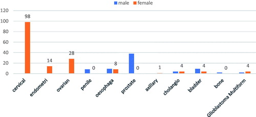 Figure 1. Gender distribution of different types of cancer.