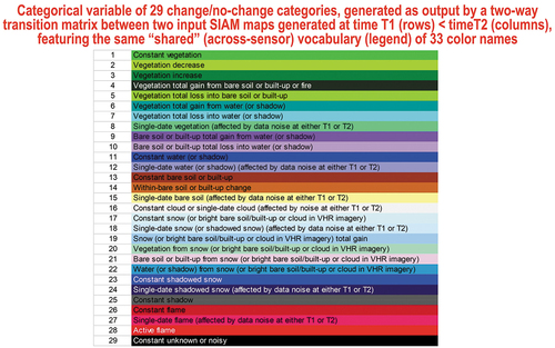 Figure 44. Bi-temporal SIAM-based post-classification change/no-change map legend, consisting of 29 change/no-change bi-temporal MS color name combinations, depicted with pseudo-colors, identified by a two-way 33 × 33 transition matrix featuring 33 entries as color names per date, see Figure 43. This prior knowledge-based bi-temporal SIAM-based post-classification change/no-change map legend is yet-another example of top-down semantic knowledge transfer, from human experts to machine (Laurini & Thompson, Citation1992), to be considered mandatory by inherently ill-posed programmable data-crunching machine (computers), that are not in-the-world (Dreyfus, Citation1965, Citation1991, Citation1992) (refer to Section 2), to become better posed (conditioned) for numerical and/or symbolic solution (refer to Subsection 4.1).