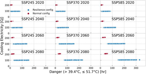 Fig. 12. Cooling energy vs. average dangerous hours by operation mode, year, and SSP.