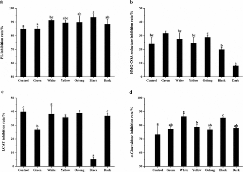 Figure 2. (a) Inhibition rate of PL by the control sample and six categories of teas. (b) Inhibition rate of HMG-COA reductase by the control sample and six categories of teas. (c) Inhibition rate of LCAT by the control sample and six categories of teas. (d) Inhibition rate of α-glucosidase by the control sample and six categories of teas. Values were expressed as mean ± standard deviation (n = 3). Similar letters represented no significant difference in the inhibition rate of each enzyme and vice versa (Duncan’s test, P < 0.05)