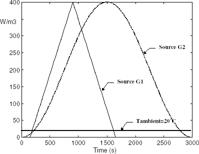 FIGURE 2 Input signals for simulations: heat sources intensity and ambient temperature.