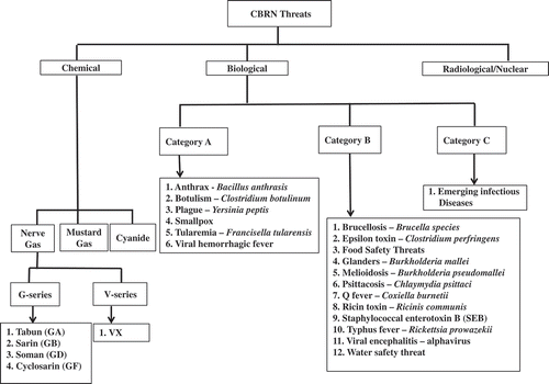 Figure 1. Possible CBRN threats. Several CB threats have been identified for which there is need to develop medical countermeasures.