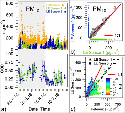 Figure 1. (a, top) Time series plot of hourly averaged PM10 mass concentration from reference analyzer (circular markers in orange) and two Laser Egg (LE) sensors (green triangular and blue square markers, respectively) for the period from 27 April 2016 to 25 July 2016. The shaded portion represents the dry summer period (27 April 2016–15 June 2016) with average RH varying from 9% to 58%, while the unshaded portion represents the wet monsoon period (16 June 2016–25 July 2016) with average RH varying from 61% to 85%. (a, bottom) The daily average value of the coefficient of divergence (COD) for raw PM10 measurements from the LE sensors. Vertical bars represent the daily variability as the 75th and 25th percentiles of the COD. (b) Reduced Major Axis (RMA) regression of PM10 from LE Sensor 2 versus Sensor 1. Marginal rugs have been added to show the distribution of data (c) RMA regression of PM10 from the LE sensors versus the reference analyzer. Markers are color-coded according to ambient RH.