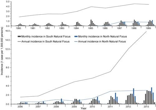Figure 2. Temporal distribution of the scrub typhus incidence in mainland China The gray and blue histograms represented the monthly incidence of South and North Natural Foci, while the gray and blue curves represented the annual incidence of South and North Natural Foci separately.