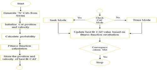 Figure 2. Cat swarm optimization algorithm's full working diagram.