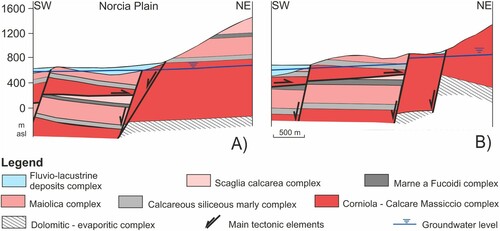 Figure 4. Excerpt from Main Map G-G’ and I-I’ cross sections showing different role of the extensional faults in groundwater circulation (A) hydraulic connection; (B) hydraulic barrier. The traces of the cross-sections are reported in Figure 1.