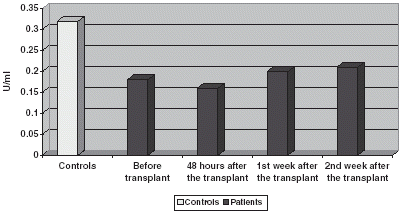 Figure 8. Comparison of G-px activity in plasma.