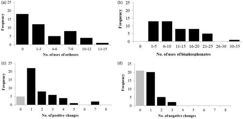 Figure 1. (a–d). Histograms of the predictors and the outcome variables in the model. (a) Number of uses of orthoses; (b) Number of uses of bisphosphonates; (c) Number of positive changes; (d) Number of negative changes.