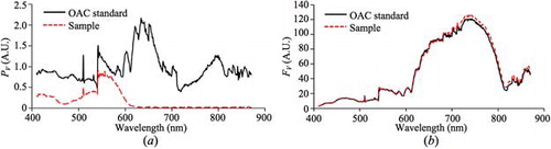 Figure 3. (a) PV(λ) and (b) FV(λ) of the OAC standard and sample.