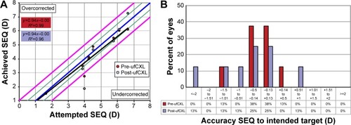 Figure 1 Attempted SEQ vs. achieved, pre-ufCXL compared with post-ufCXL. Blue line indicates attempted = achieved, green lines indicate +/− 0.50 D and, pink lines indicate +/− 1.00 D (A). Intended target pre-ufCXL compared with post-ufCXL (B).