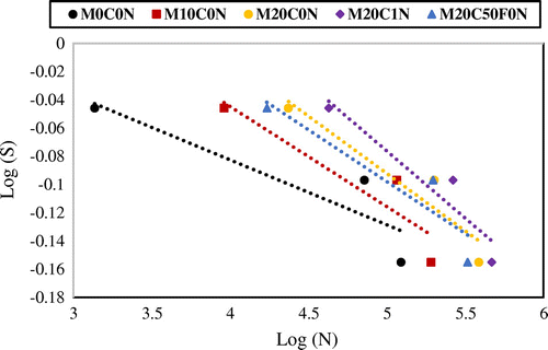 Figure 4. S–N fatigue curves for RCC mixtures.