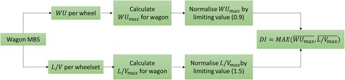 Figure 4. Derailment index (DI) calculation procedure.