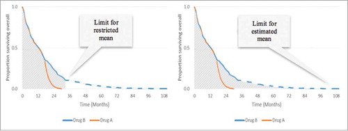 Figure 3. Comparison of restricted and extrapolated mean survival. Left: Area under the restricted curve = restricted mean OS of 14.7 months for Drug B. Right: Area under the entire curve = extrapolated mean OS of 17.3 months for Drug B.